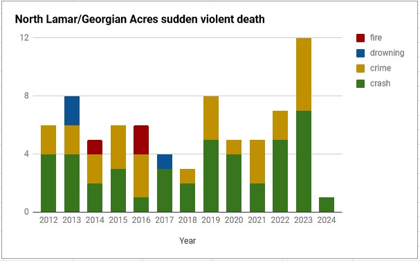 bar chart showing number of sudden violent deaths by year from crime, transportation, fire, and drowning